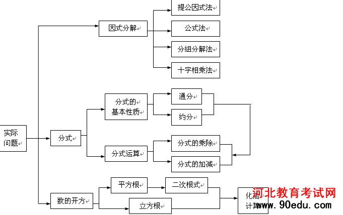 有理化因式