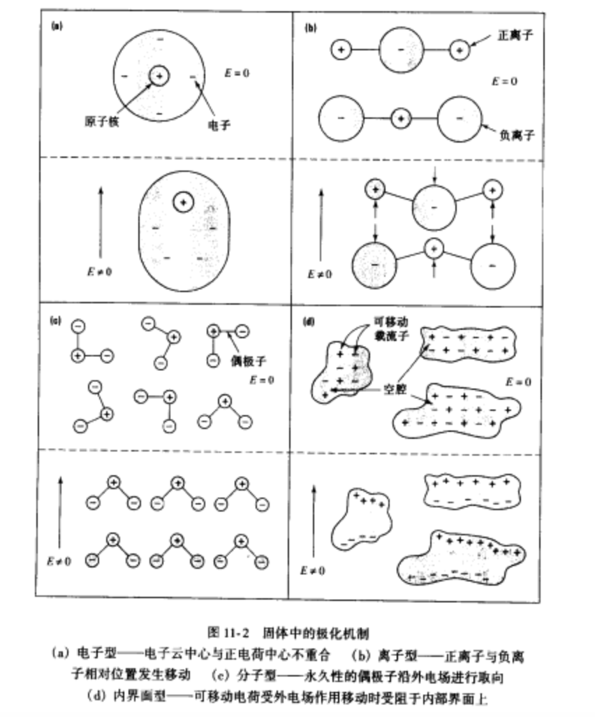 固體中的極化機制