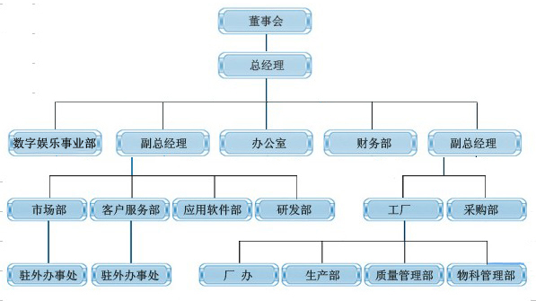 公司架構