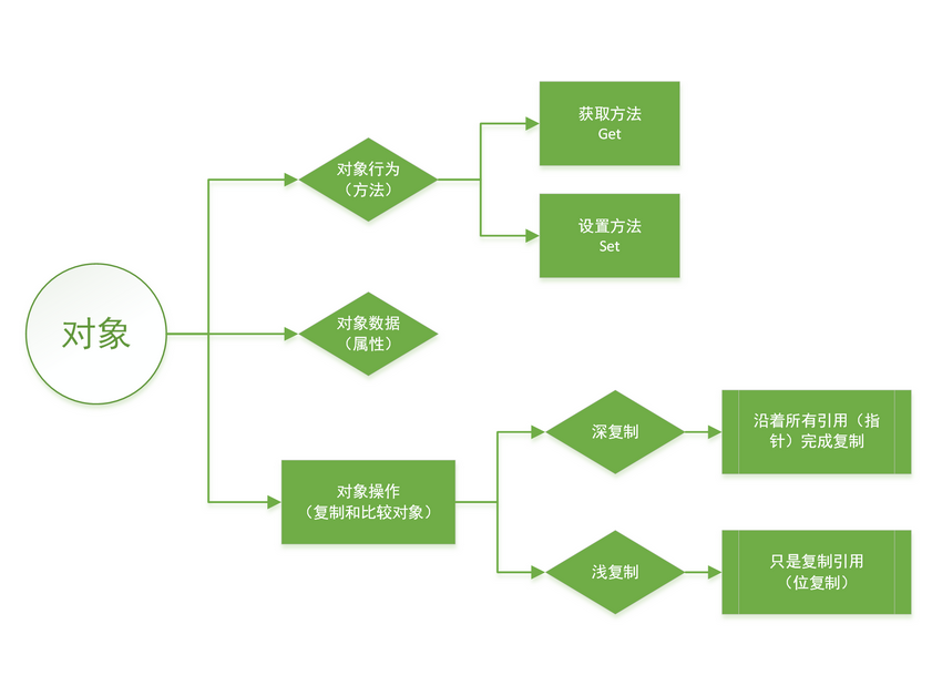 面向對象方法(軟體開發方法)