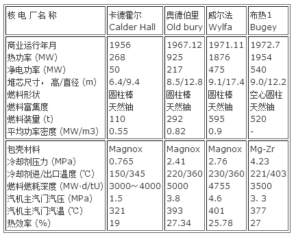 鎂諾克斯反應堆