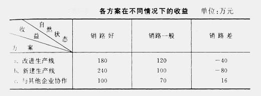 最大後悔值法