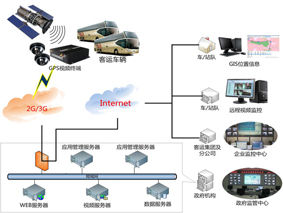 長途客運GPS視頻監控系統