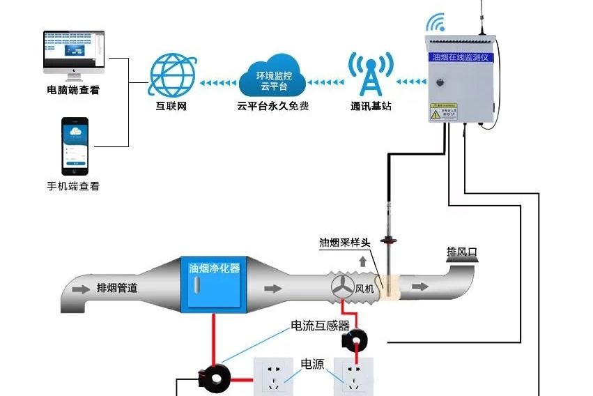 油煙監測