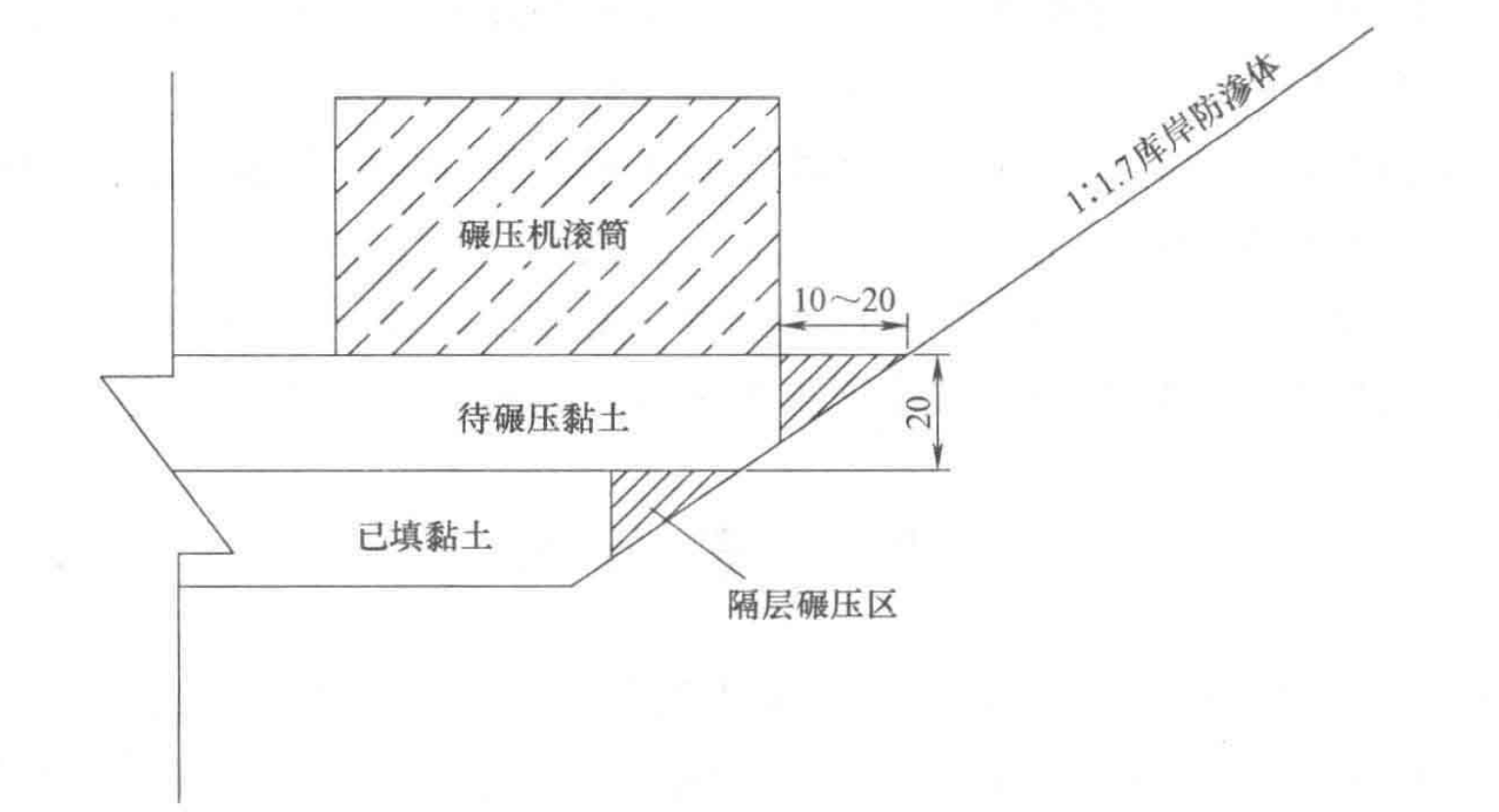 高水頭防滲土料填築施工工法