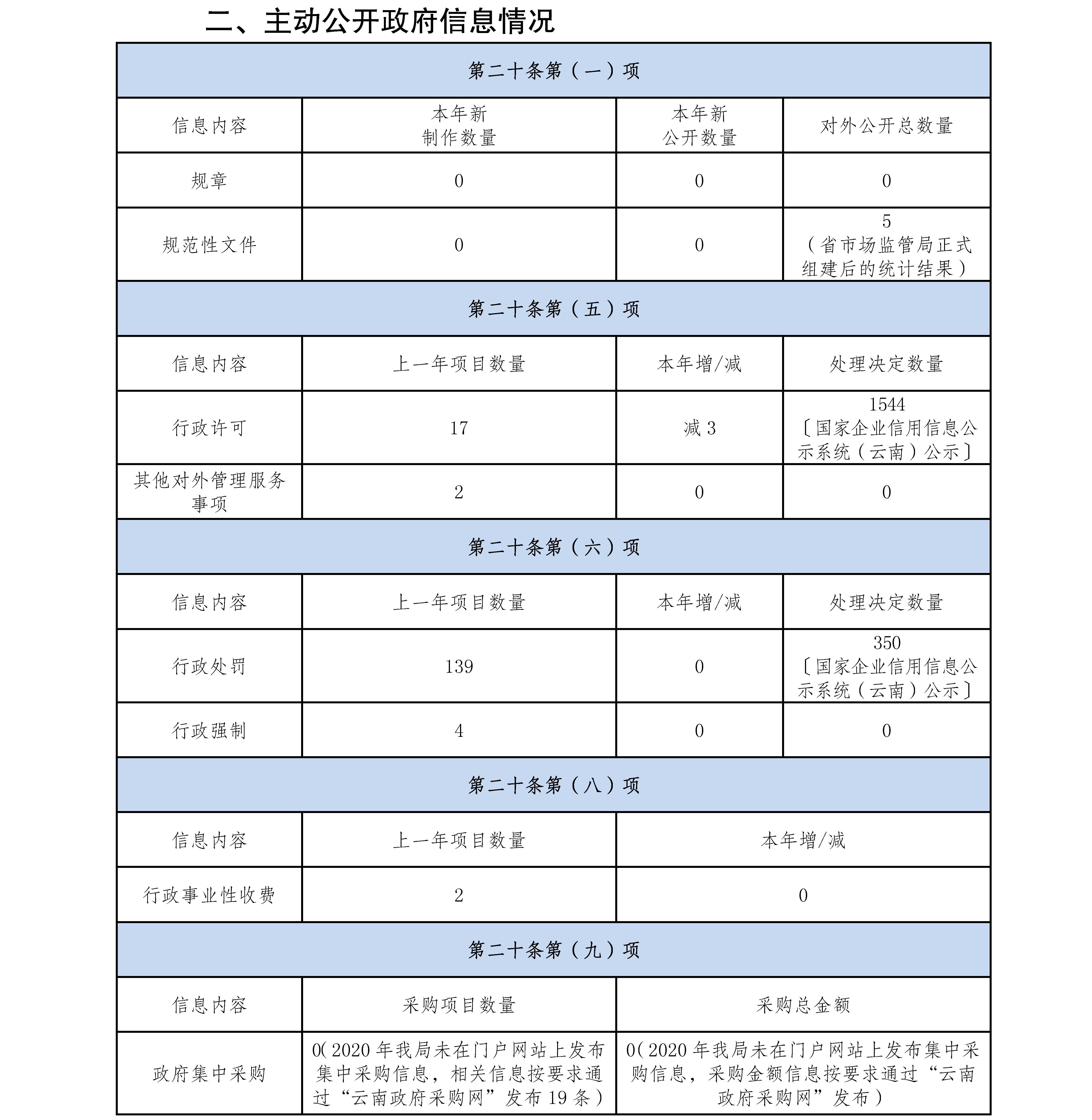 雲南省市場監督管理局2020年政府信息公開工作年度報告