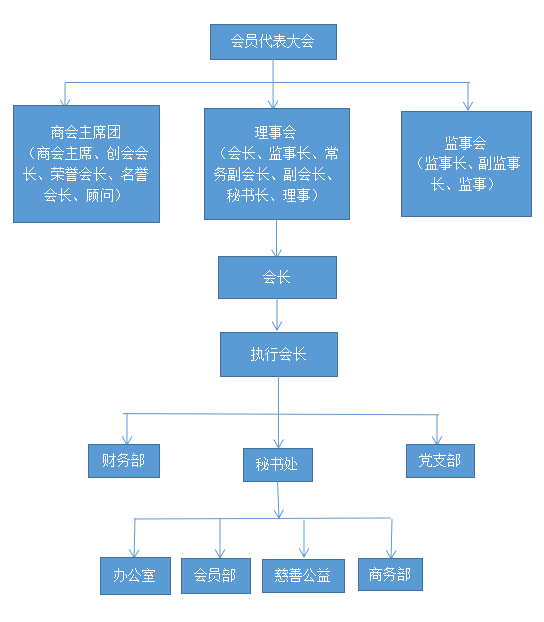 梅州市潮汕商會