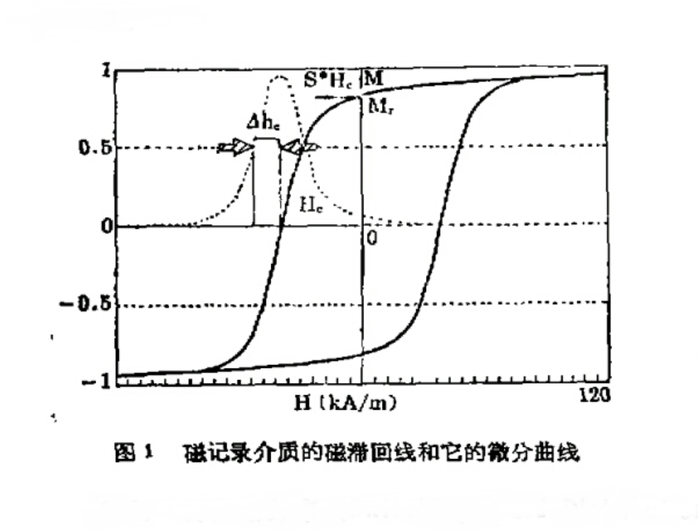 磁記錄介質的磁滯回歸線和微分曲線