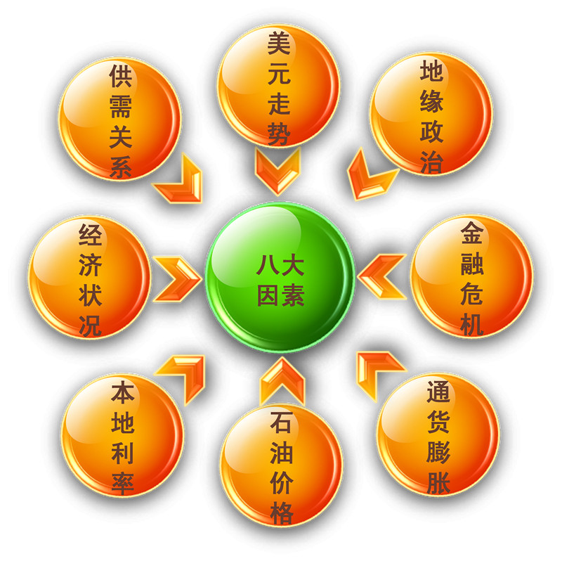 黃金基本面分析