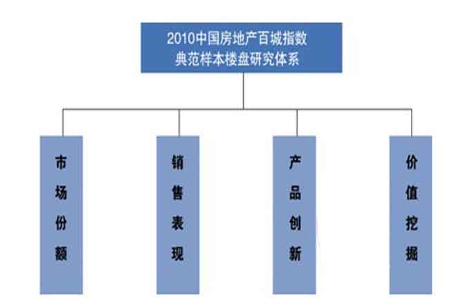 百城價格指數典範樣本樓盤研究