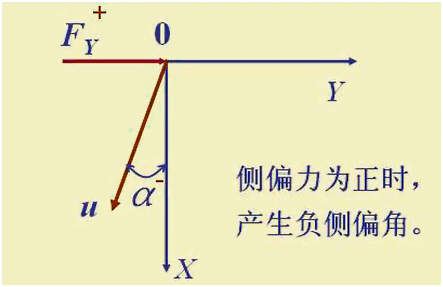 輪胎側偏力