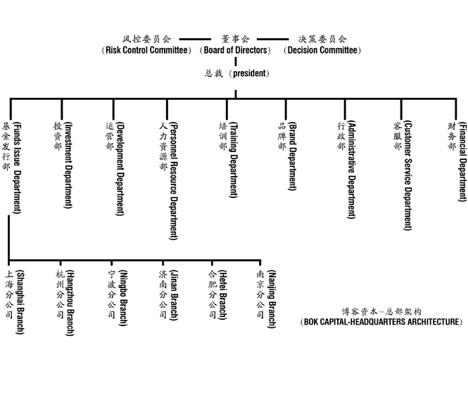 杭州部落格投資管理有限公司企業架構