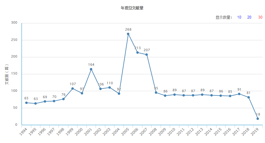 年度總文獻量（據2019年2月23日中國知網顯示）