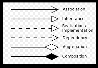 類圖中的關係表示