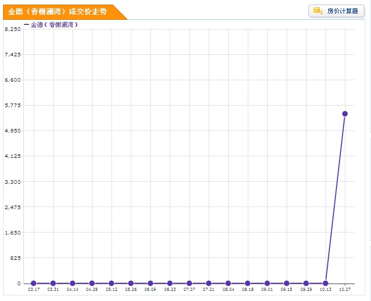 金德香榭瀾灣成交價走勢圖