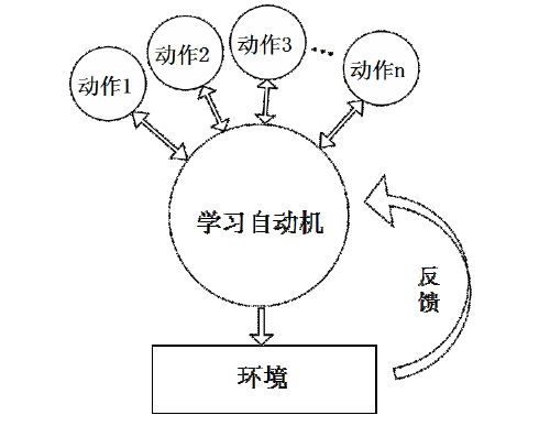 學習自動機