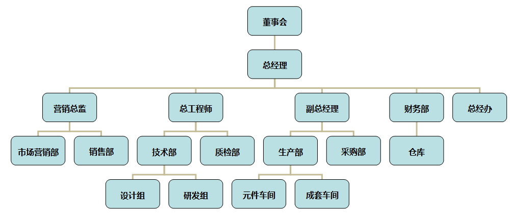 安徽華正電氣企業架構