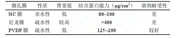 圖1 不同材料微孔膜的比較