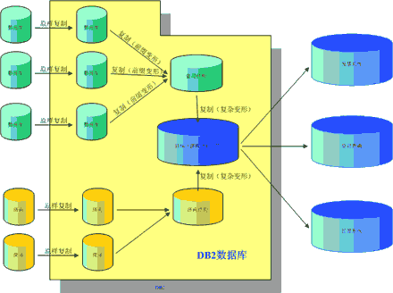 IBM DB2通用數據