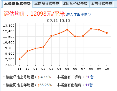 價格走勢