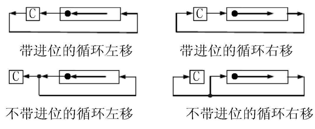 算數左移位