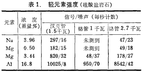 輕元素強度