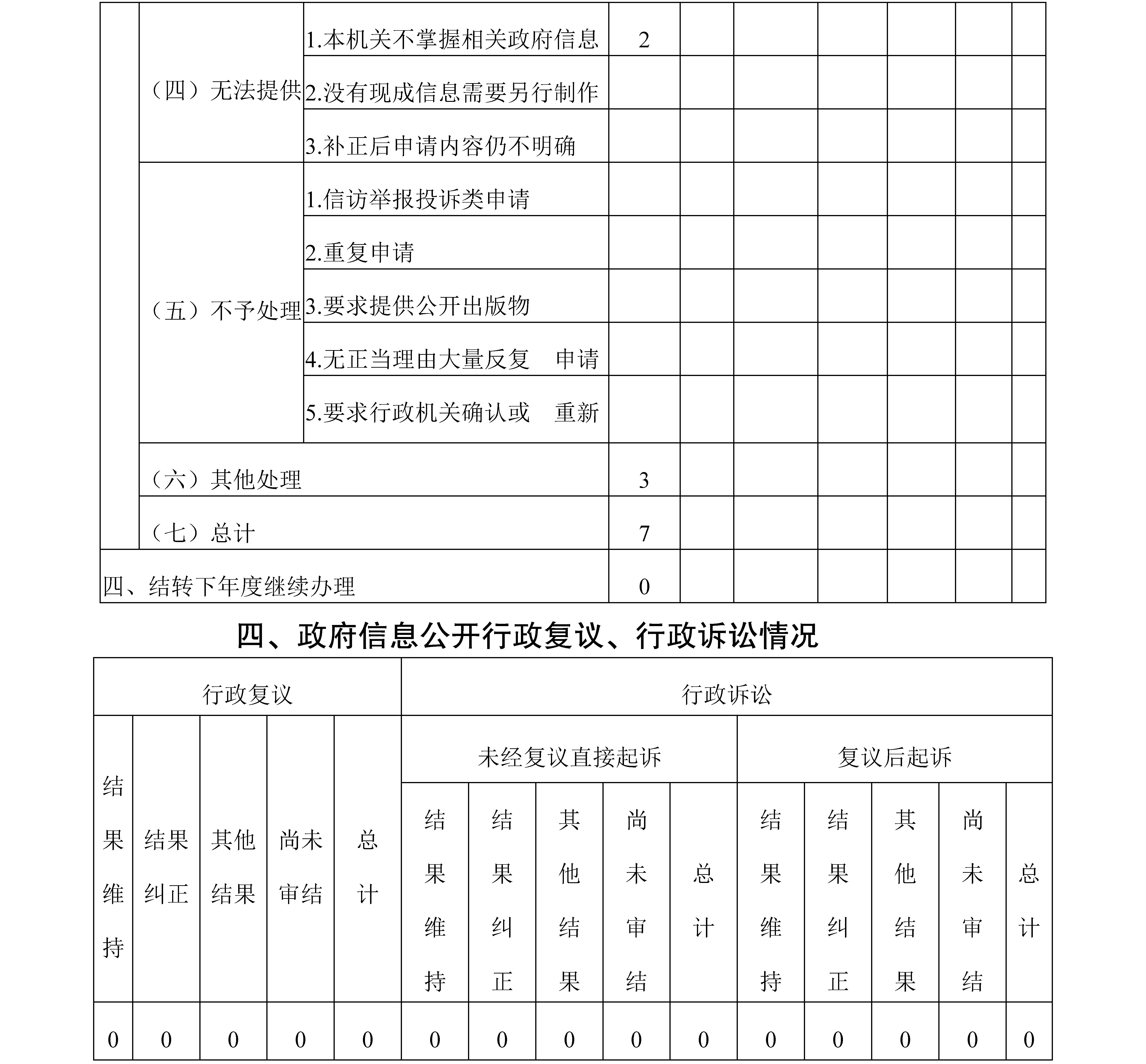 雲南省文化和旅遊廳2020年政府信息公開工作年度報告