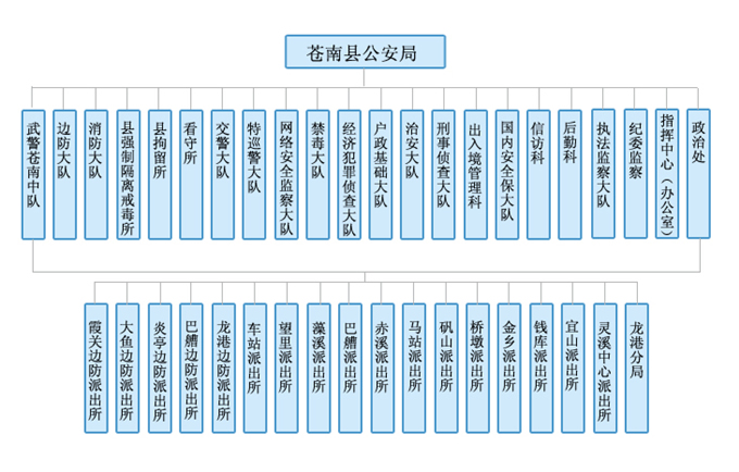 機構設定