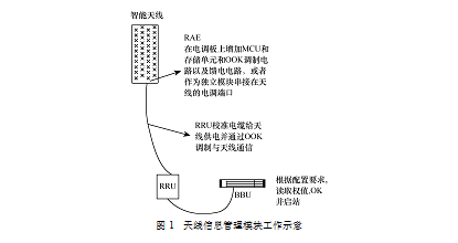 圖1  天線信息管理模組工作示意