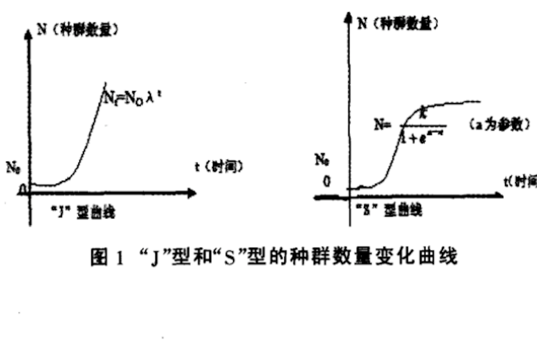 周限增長率