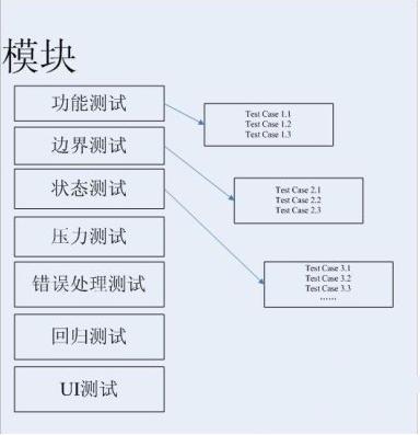 測試用例設計