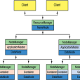 yarn(Hadoop 資源管理器)