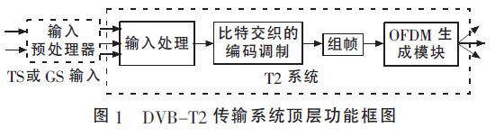 DVB-T2 傳輸系統頂層功能框圖