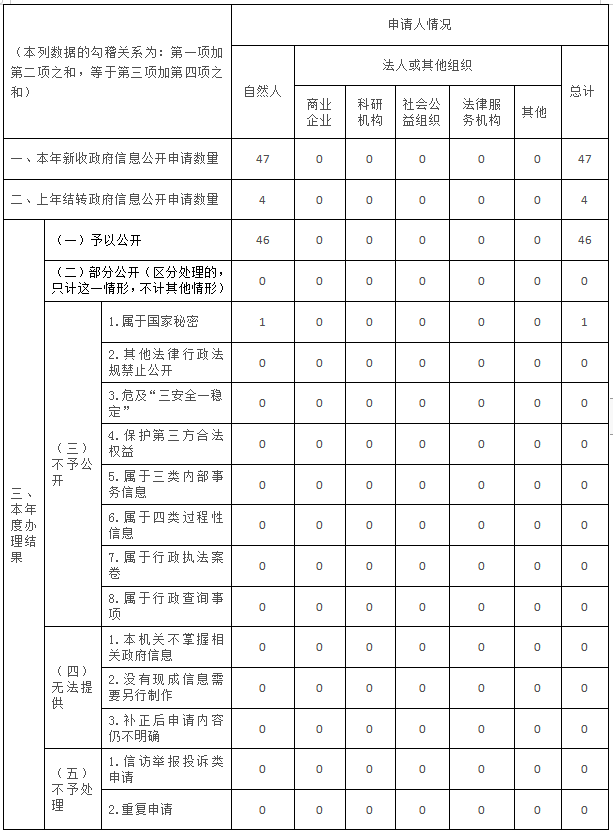 貴州省財政廳2022年政府信息公開工作年度報告
