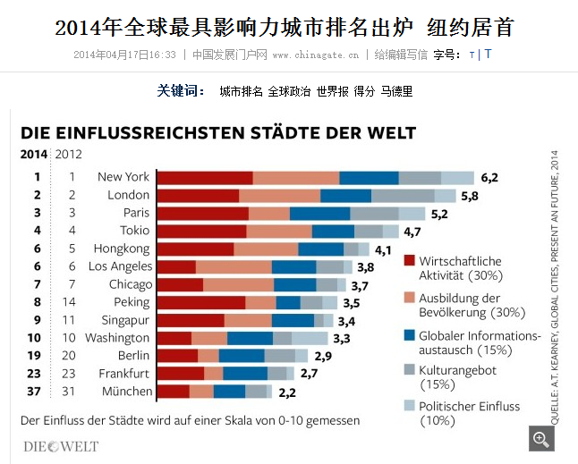 2014全球城市排名