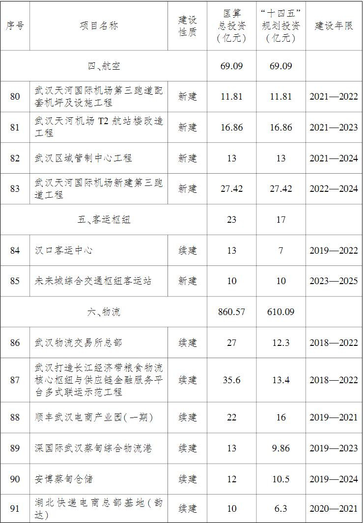 武漢市綜合交通運輸發展“十四五”規劃