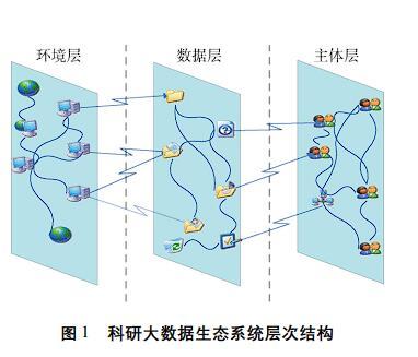 科研大數據生態系統