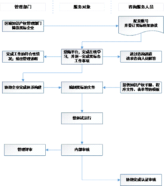 智慧財產權公共服務包