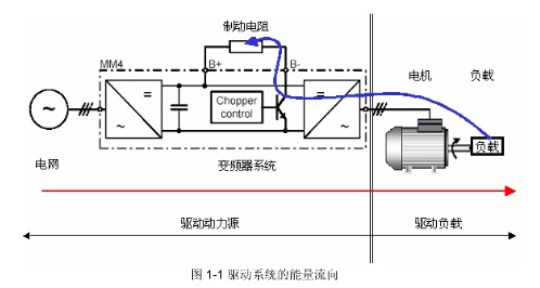 動態制動系統