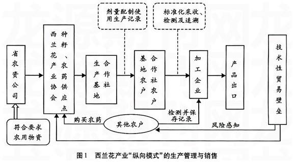 農產品質量安全管理技術規範與指南