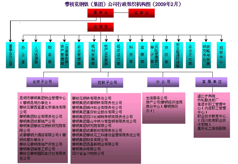 組織結構