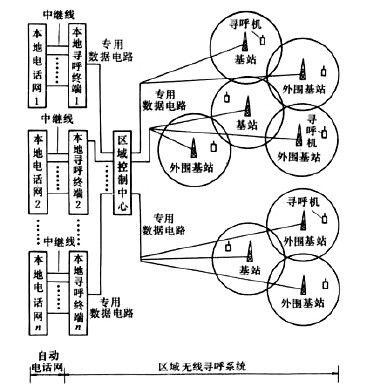 圖2區域無線尋呼網結構示意圖