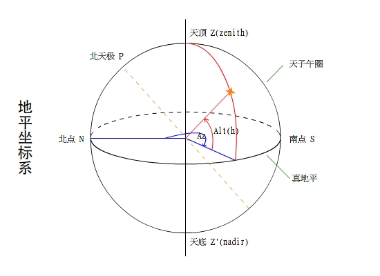 球坐標系