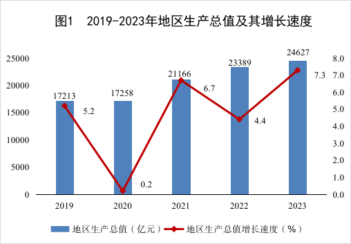 內蒙古自治區2023年國民經濟和社會發展統計公報