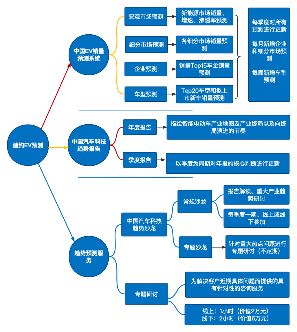 建約EV預測