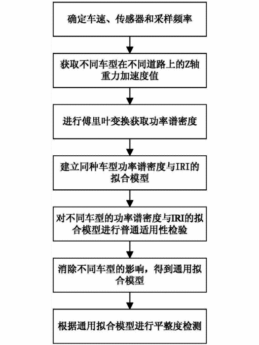 一種基於重力加速度感測器的路面平整度檢測方法