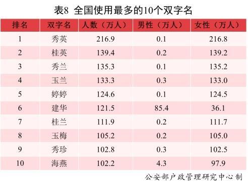 二〇二一年全國姓名報告