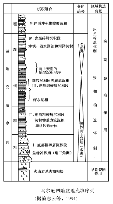 湖泊垂向沉積序列