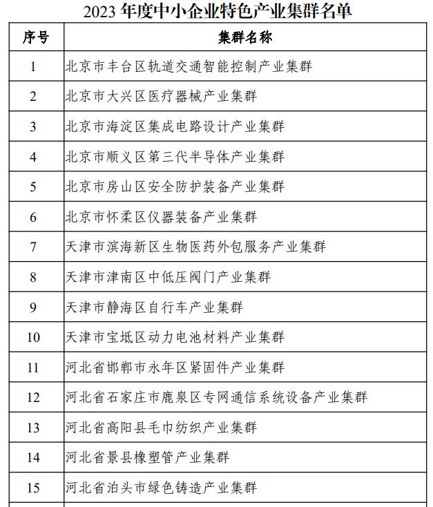 2023年度中小企業特色產業集群名單