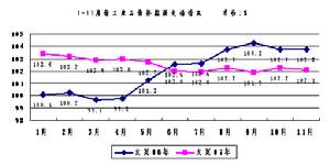 輕工業品價格